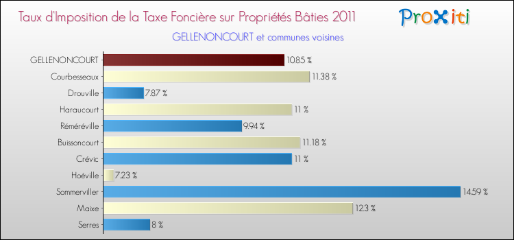 Taux d'imposition de la taxe foncière sur le bati 2011 pour GELLENONCOURT et les communes proches Comparaison des taux d'imposition de la taxe foncière sur le bati 2011 pour GELLENONCOURT et les communes voisines