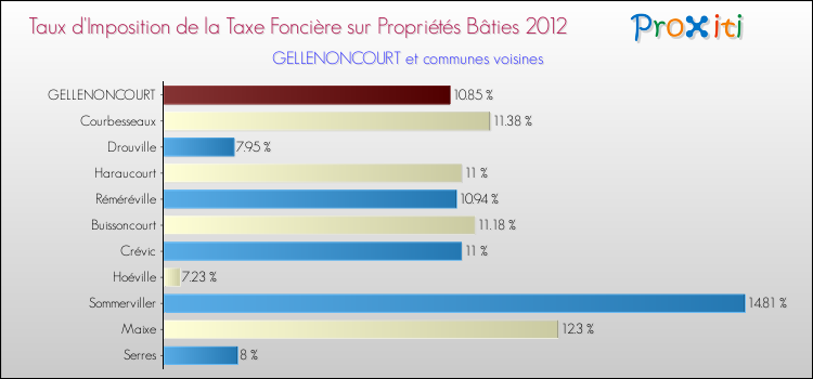 Taux d'imposition de la taxe foncière sur le bati 2012 pour GELLENONCOURT et les communes proches Comparaison des taux d'imposition de la taxe foncière sur le bati 2012 pour GELLENONCOURT et les communes voisines