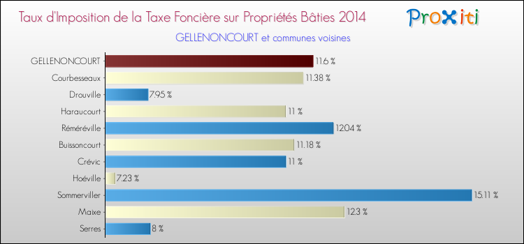 Taux d'imposition de la taxe foncière sur le bati 2014 pour GELLENONCOURT et les communes proches Comparaison des taux d'imposition de la taxe foncière sur le bati 2014 pour GELLENONCOURT et les communes voisines