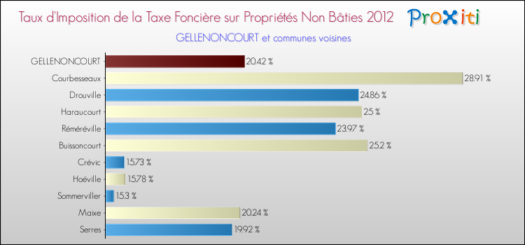 Taux d'imposition de la taxe foncière sur les immeubles et terrains non batis 2012 pour GELLENONCOURT et les communes proches Comparaison des taux d'imposition de la taxe foncière sur les immeubles et terrains non batis 2012 pour GELLENONCOURT et les communes voisines