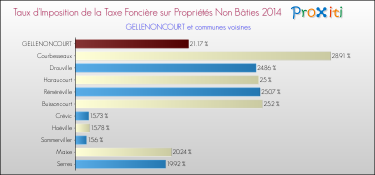 Taux d'imposition de la taxe foncière sur les immeubles et terrains non batis 2014 pour GELLENONCOURT et les communes proches Comparaison des taux d'imposition de la taxe foncière sur les immeubles et terrains non batis 2014 pour GELLENONCOURT et les communes voisines