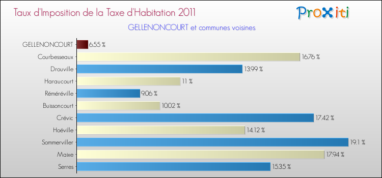 Taux d'imposition de la taxe d'habitation 2011 pour GELLENONCOURT et les communes proches Comparaison des taux d'imposition de la taxe d'habitation 2011 pour GELLENONCOURT et les communes voisines
