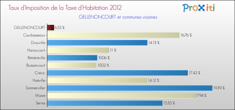 Taux d'imposition de la taxe d'habitation 2012 pour GELLENONCOURT et les communes proches Comparaison des taux d'imposition de la taxe d'habitation 2012 pour GELLENONCOURT et les communes voisines