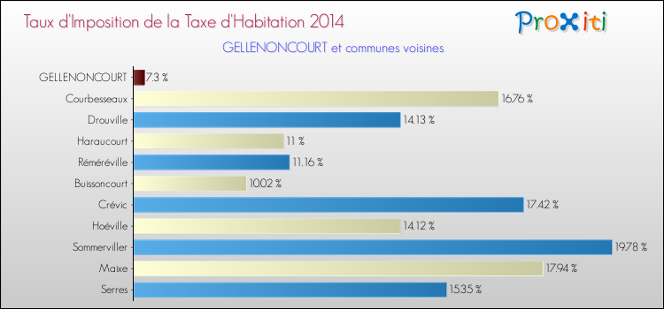 Taux d'imposition de la taxe d'habitation 2014 pour GELLENONCOURT et les communes proches Comparaison des taux d'imposition de la taxe d'habitation 2014 pour GELLENONCOURT et les communes voisines