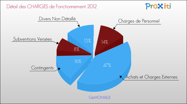 Décomposition des Charges de Fonctionnement 2012 de la commune de GéMONVILLE Charges de Fonctionnement 2012 pour la commune de GéMONVILLE