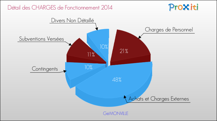Décomposition des Charges de Fonctionnement 2014 de la commune de GéMONVILLE Charges de Fonctionnement 2014 pour la commune de GéMONVILLE
