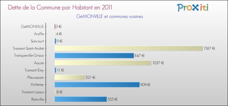 Dette par habitant de la commune en 2011 pour GéMONVILLE et les communes proches Comparaison de la dette par habitant de la commune en 2011 pour GéMONVILLE et les communes voisines