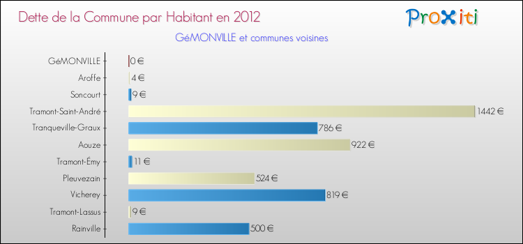 Dette par habitant de la commune en 2012 pour GéMONVILLE et les communes proches Comparaison de la dette par habitant de la commune en 2012 pour GéMONVILLE et les communes voisines