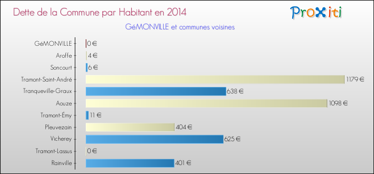 Dette par habitant de la commune en 2014 pour GéMONVILLE et les communes proches Comparaison de la dette par habitant de la commune en 2014 pour GéMONVILLE et les communes voisines