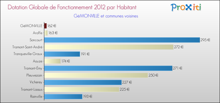 Montant des dotations globales de fonctionnement DGF par Habitant pour GéMONVILLE et les communes proches Comparaison des des dotations globales de fonctionnement DGF par habitant pour GéMONVILLE et les communes voisines