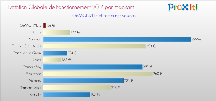 Montant des dotations globales de fonctionnement DGF par Habitant pour GéMONVILLE et les communes proches en 2014. Comparaison des des dotations globales de fonctionnement DGF par habitant pour GéMONVILLE et les communes voisines en 2014.