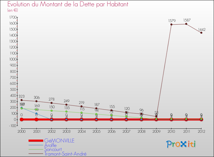 Evolution de la dette par habitant pour la commune de GéMONVILLE et les communes proches de 2000 à 2012 Comparaison de la dette par habitant pour GéMONVILLE et les communes voisines de 2000 à 2012
