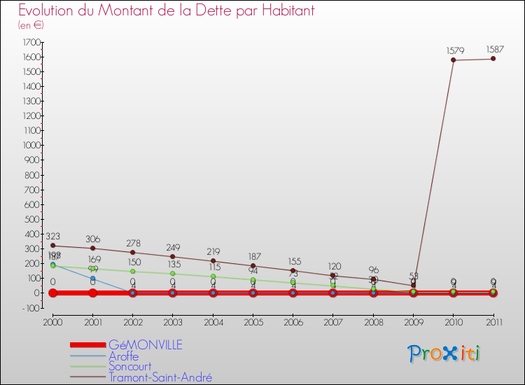 Evolution de la dette par habitant pour la commune de GéMONVILLE et les communes proches Comparaison de la dette par habitant pour GéMONVILLE et les communes voisines