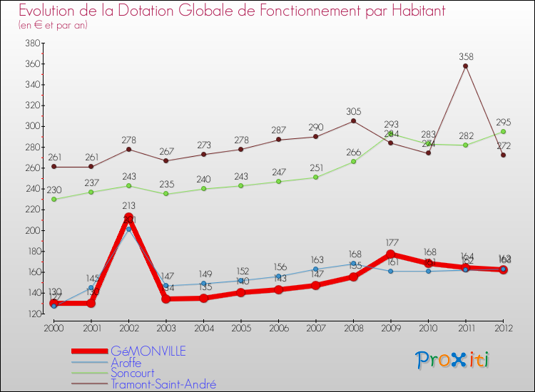 Evolution et montant de la dotation globale de fonctionnement par Habitant pour GéMONVILLE et les communes proches Comparaison des dotations globales de fonctionnement par habitant pour GéMONVILLE et les communes voisines