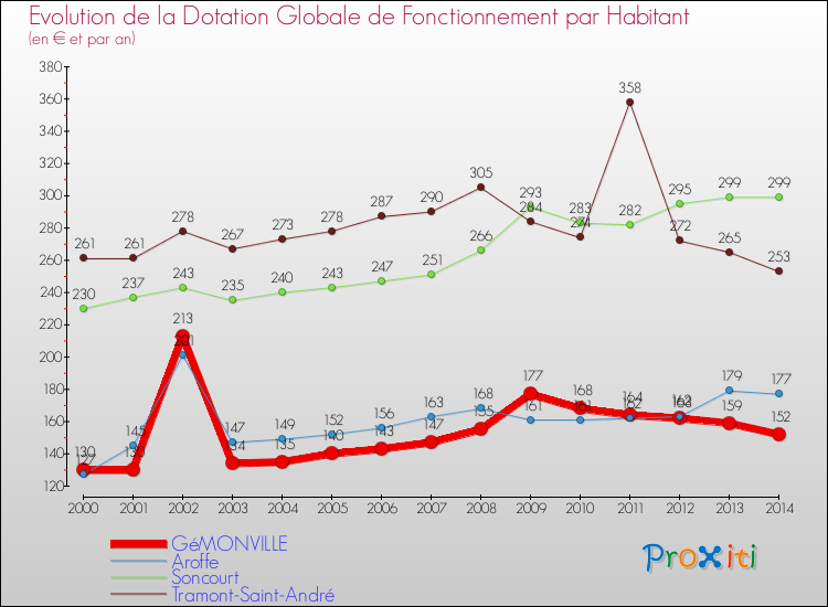 Evolution et montant de la dotation globale de fonctionnement par Habitant pour GéMONVILLE et les communes proches de 2000 à 2014. Comparaison des dotations globales de fonctionnement par habitant pour GéMONVILLE et les communes voisines de 2000 à 2014.