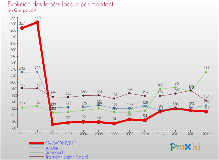 Evolution et montant des impôts locaux par Habitant pour GéMONVILLE et les communes proches Comparaison des impôts locaux par habitant pour GéMONVILLE et les communes voisines