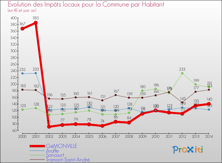 Evolution et montant des impôts locaux par Habitant pour GéMONVILLE et les communes proches de 2000 à 2014 Comparaison des impôts locaux par habitant pour GéMONVILLE et les communes voisines de 2000 à 2014