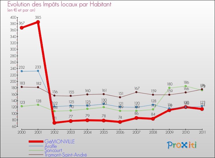 Evolution et montant des impôts locaux par Habitant pour GéMONVILLE et les communes proches Comparaison des impôts locaux par habitant pour GéMONVILLE et les communes voisines