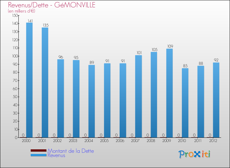 Evolution comparée de la dette et des revenus pour la commune de GéMONVILLE de 2000 à 2012 Comparaison de la dette et des revenus pour GéMONVILLE de 2000 à 2012
