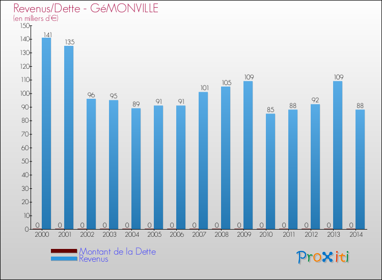 Evolution comparée de la dette et des revenus pour la commune de GéMONVILLE de 2000 à 2014 Comparaison de la dette et des revenus pour GéMONVILLE de 2000 à 2014
