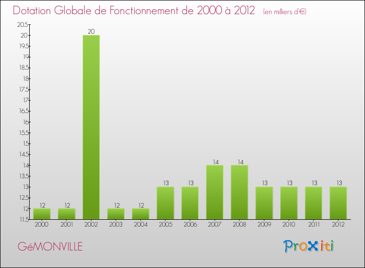 Evolution du montant de la Dotation Globale de Fonctionnement pour la commune de GéMONVILLE de 2000 à 2012 Evolution du montant de la Dotation Globale de Fonctionnement pour GéMONVILLE de 2000 à 2012