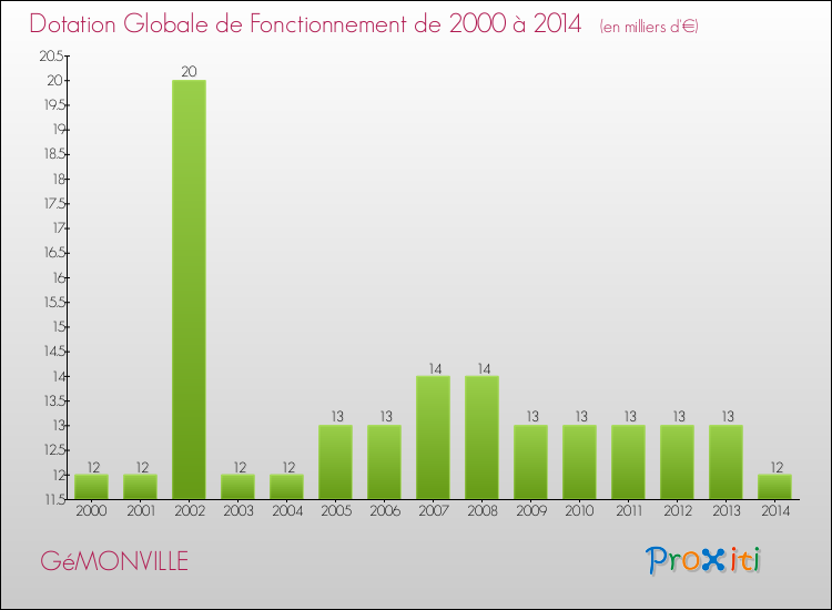 Evolution du montant de la Dotation Globale de Fonctionnement pour la commune de GéMONVILLE de 2000 à 2014 Evolution du montant de la Dotation Globale de Fonctionnement pour GéMONVILLE de 2000 à 2014
