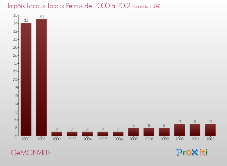 Evolution des Impôts Locaux pour la commune de GéMONVILLE de 2000 à 2012 Evolution des Impôts Locaux pour GéMONVILLE de 2000 à 2012