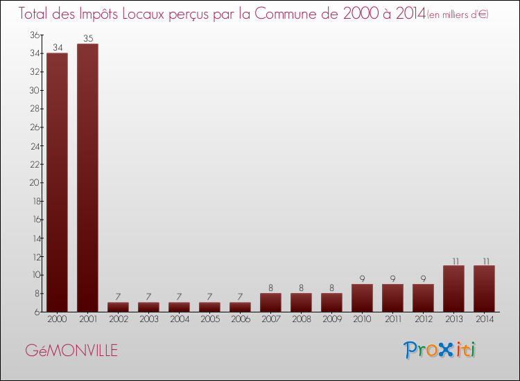 Evolution des Impôts Locaux pour la commune de GéMONVILLE de 2000 à 2014 Evolution des Impôts Locaux pour GéMONVILLE de 2000 à 2014