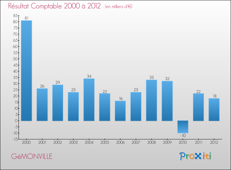 Evolution du résultat comptable pour la commune de GéMONVILLE de 2000 à 2012 Evolution du résultat comptable pour GéMONVILLE de 2000 à 2012