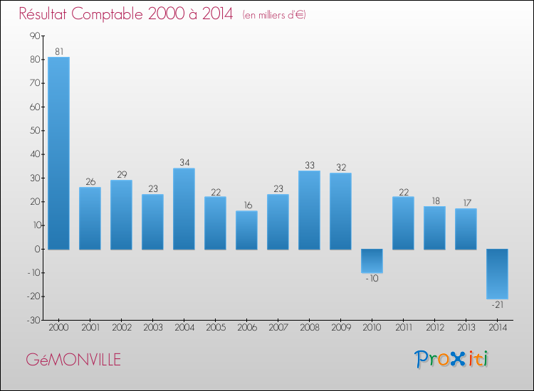 Evolution du résultat comptable pour la commune de GéMONVILLE de 2000 à 2014 Evolution du résultat comptable pour GéMONVILLE de 2000 à 2014