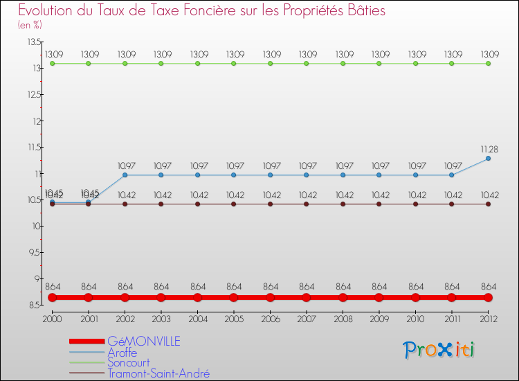 Evolution du taux de la taxe foncière sur le bati pour GéMONVILLE et les communes proches de 2000 à 2012 Comparaison des taux de taxe foncière sur le bati pour GéMONVILLE et les communes voisines de 2000 à 2012