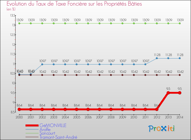 Evolution du taux de la taxe foncière sur le bati pour GéMONVILLE et les communes proches de 2000 à 2014 Comparaison des taux de taxe foncière sur le bati pour GéMONVILLE et les communes voisines de 2000 à 2014