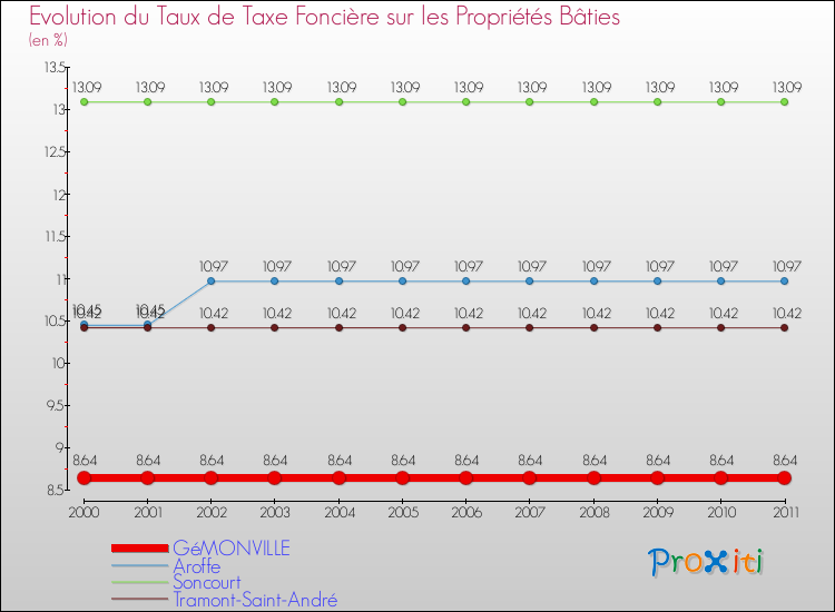 Evolution du taux de la taxe foncière sur le bati pour GéMONVILLE et les communes proches Comparaison des taux de taxe foncière sur le bati pour GéMONVILLE et les communes voisines