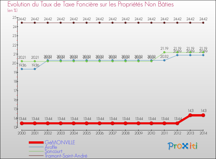 Evolution du taux de la taxe foncière sur les immeubles et terrains non batis pour GéMONVILLE et les communes proches de 2000 à 2014 Comparaison des taux de la taxe foncière sur les immeubles et terrains non batis pour GéMONVILLE et les communes voisines de 2000 à 2014
