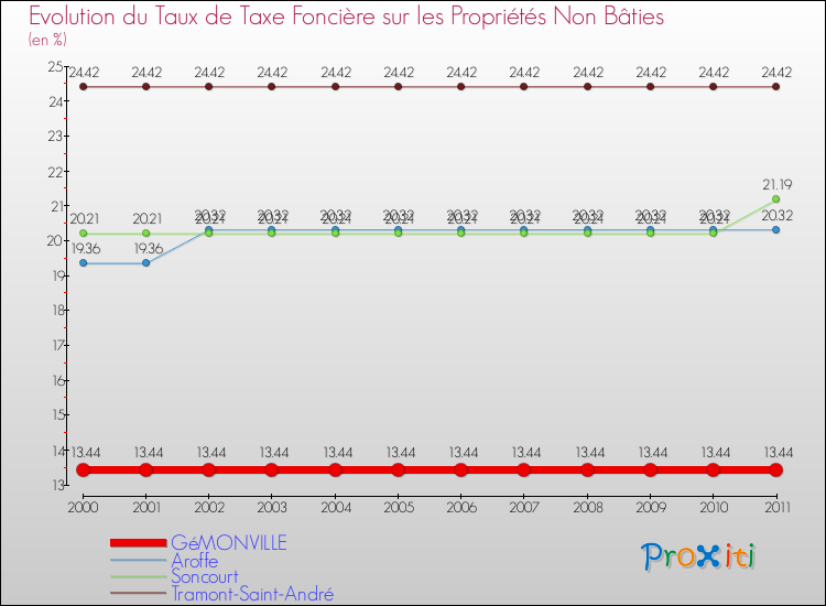 Evolution du taux de la taxe foncière sur les immeubles et terrains non batis pour GéMONVILLE et les communes proches Comparaison des taux de la taxe foncière sur les immeubles et terrains non batis pour GéMONVILLE et les communes voisines