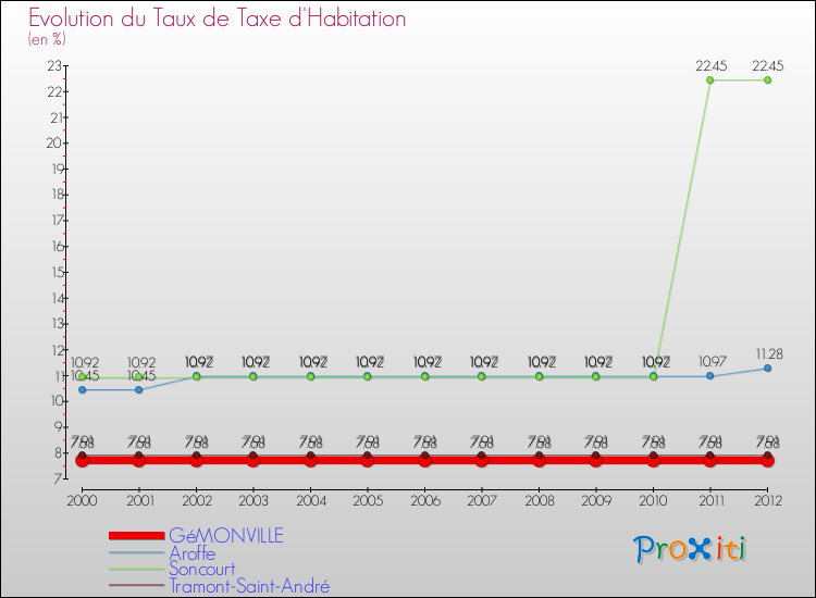 Evolution du taux de la taxe d'habitation pour GéMONVILLE et les communes proches Comparaison des taux de la taxe d'habitation pour GéMONVILLE et les communes voisines