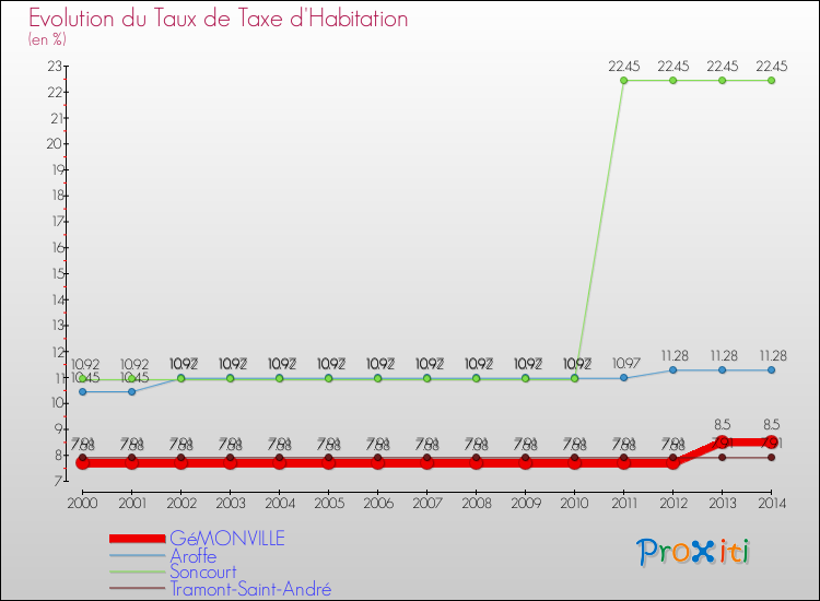 Evolution du taux de la taxe d'habitation pour GéMONVILLE et les communes proches de 2000 à 2014 Comparaison des taux de la taxe d'habitation pour GéMONVILLE et les communes voisines de 2000 à 2014