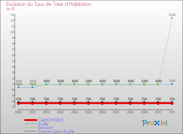 Evolution du taux de la taxe d'habitation pour GéMONVILLE et les communes proches Comparaison des taux de la taxe d'habitation pour GéMONVILLE et les communes voisines