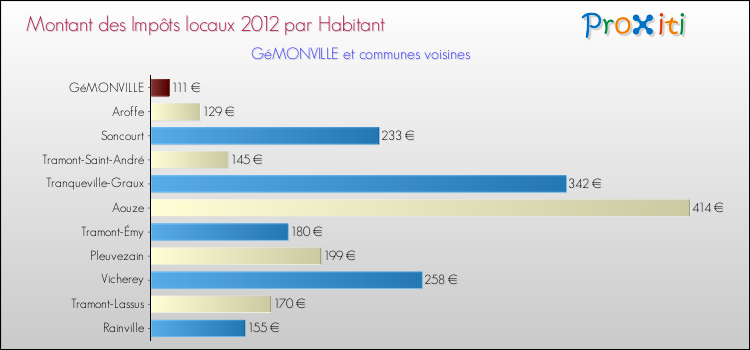 Montant des impôts locaux par Habitant pour GéMONVILLE et les communes proches Comparaison des impôts locaux par habitant pour GéMONVILLE et les communes voisines