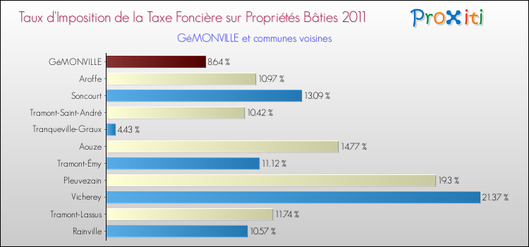 Taux d'imposition de la taxe foncière sur le bati 2011 pour GéMONVILLE et les communes proches Comparaison des taux d'imposition de la taxe foncière sur le bati 2011 pour GéMONVILLE et les communes voisines