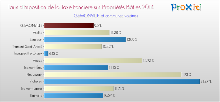 Taux d'imposition de la taxe foncière sur le bati 2014 pour GéMONVILLE et les communes proches Comparaison des taux d'imposition de la taxe foncière sur le bati 2014 pour GéMONVILLE et les communes voisines