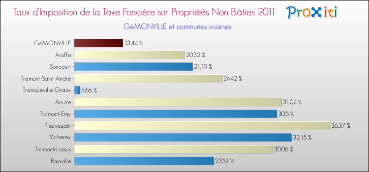 Taux d'imposition de la taxe foncière sur les immeubles et terrains non batis 2011 pour GéMONVILLE et les communes proches Comparaison des taux d'imposition de la taxe foncière sur les immeubles et terrains non batis 2011 pour GéMONVILLE et les communes voisines