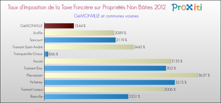 Taux d'imposition de la taxe foncière sur les immeubles et terrains non batis 2012 pour GéMONVILLE et les communes proches Comparaison des taux d'imposition de la taxe foncière sur les immeubles et terrains non batis 2012 pour GéMONVILLE et les communes voisines