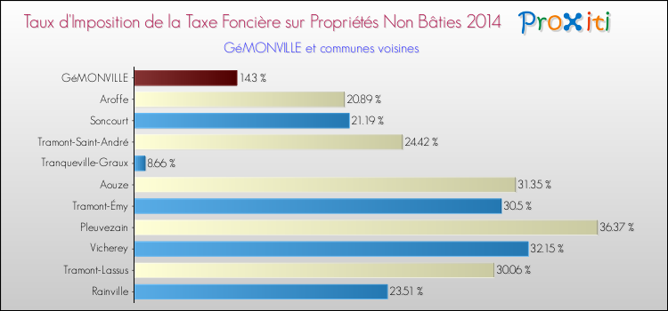 Taux d'imposition de la taxe foncière sur les immeubles et terrains non batis 2014 pour GéMONVILLE et les communes proches Comparaison des taux d'imposition de la taxe foncière sur les immeubles et terrains non batis 2014 pour GéMONVILLE et les communes voisines