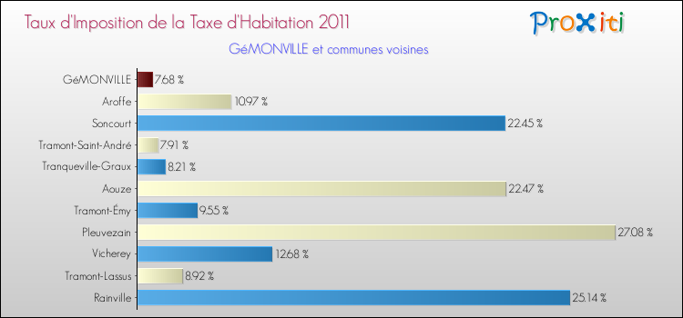 Taux d'imposition de la taxe d'habitation 2011 pour GéMONVILLE et les communes proches Comparaison des taux d'imposition de la taxe d'habitation 2011 pour GéMONVILLE et les communes voisines