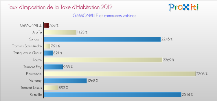 Taux d'imposition de la taxe d'habitation 2012 pour GéMONVILLE et les communes proches Comparaison des taux d'imposition de la taxe d'habitation 2012 pour GéMONVILLE et les communes voisines