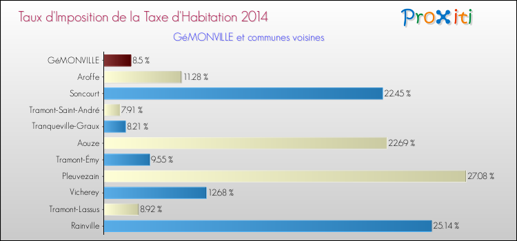Taux d'imposition de la taxe d'habitation 2014 pour GéMONVILLE et les communes proches Comparaison des taux d'imposition de la taxe d'habitation 2014 pour GéMONVILLE et les communes voisines