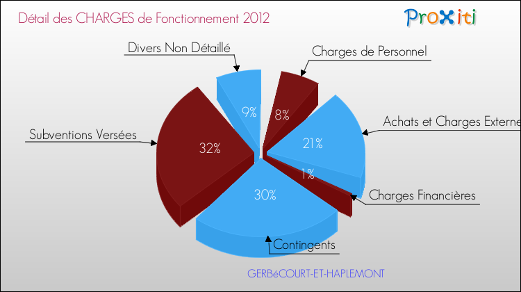 Décomposition des Charges de Fonctionnement 2012 de la commune de GERBéCOURT-ET-HAPLEMONT Charges de Fonctionnement 2012 pour la commune de GERBéCOURT-ET-HAPLEMONT