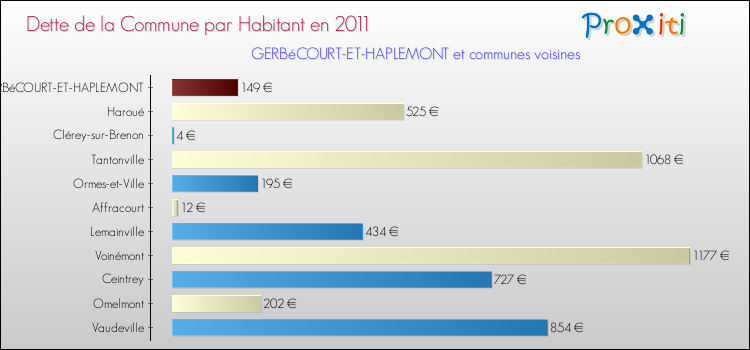 Dette par habitant de la commune en 2011 pour GERBéCOURT-ET-HAPLEMONT et les communes proches Comparaison de la dette par habitant de la commune en 2011 pour GERBéCOURT-ET-HAPLEMONT et les communes voisines