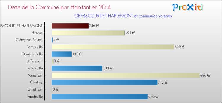 Dette par habitant de la commune en 2014 pour GERBéCOURT-ET-HAPLEMONT et les communes proches Comparaison de la dette par habitant de la commune en 2014 pour GERBéCOURT-ET-HAPLEMONT et les communes voisines